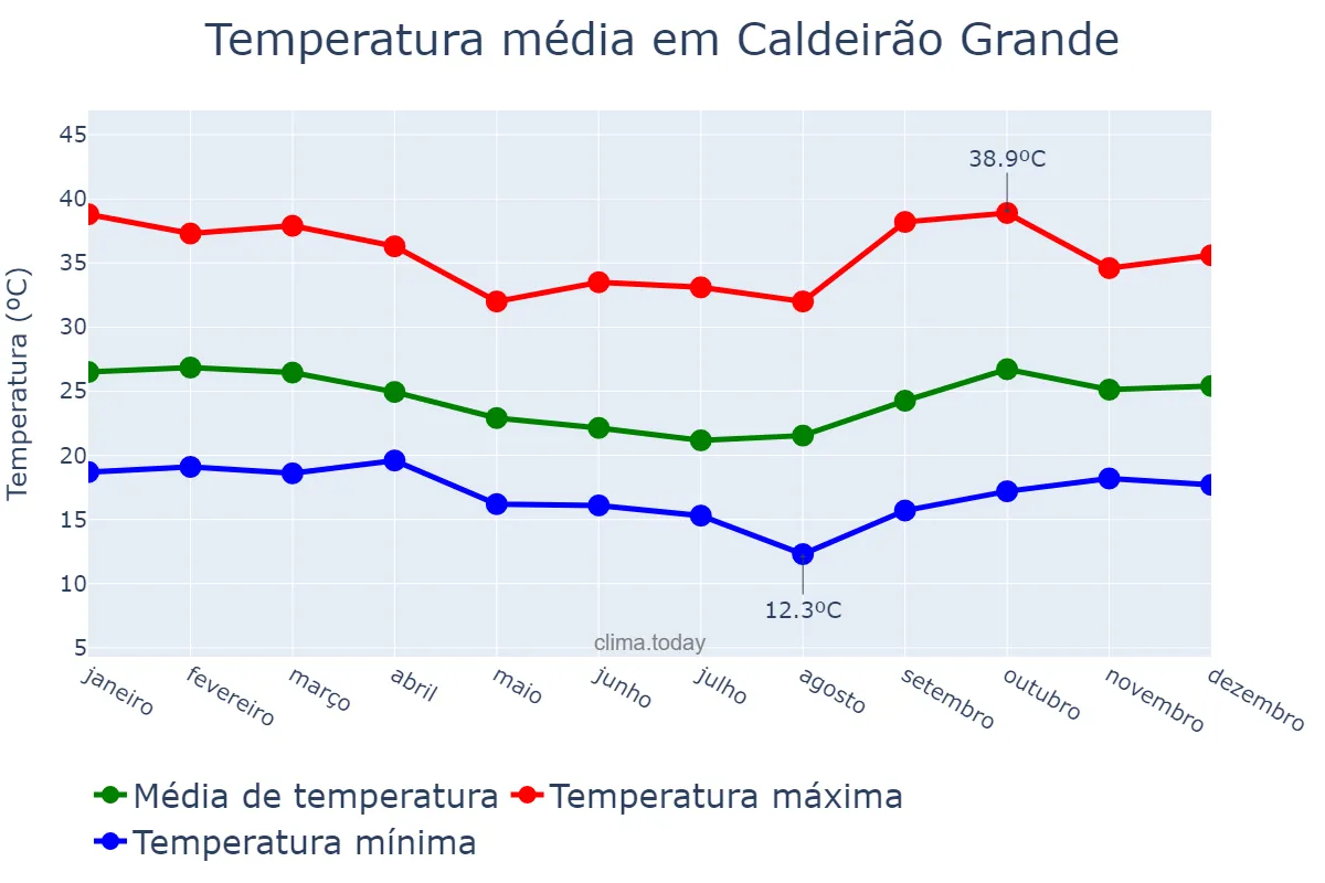 Temperatura anual em Caldeirão Grande, BA, BR