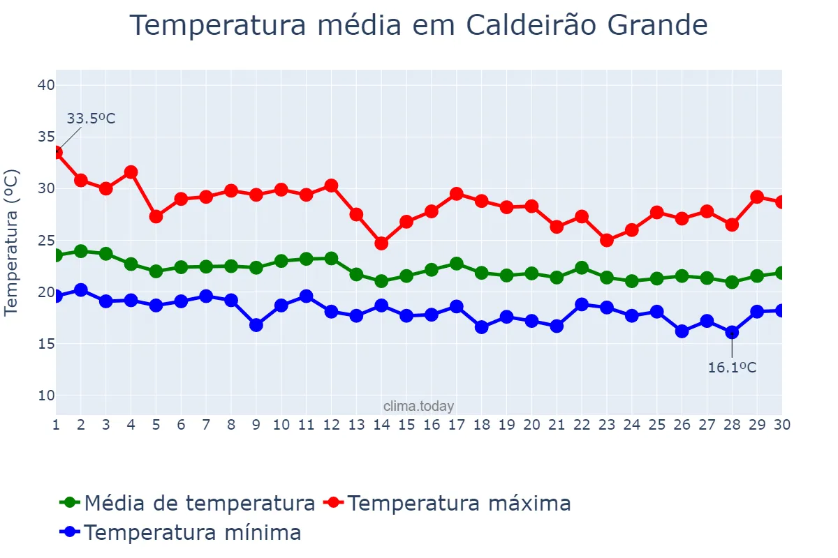 Temperatura em junho em Caldeirão Grande, BA, BR