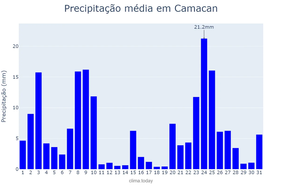 Precipitação em dezembro em Camacan, BA, BR
