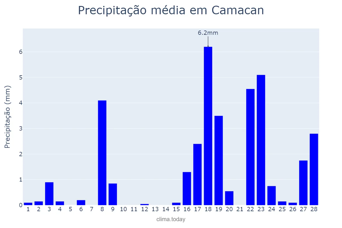 Precipitação em fevereiro em Camacan, BA, BR