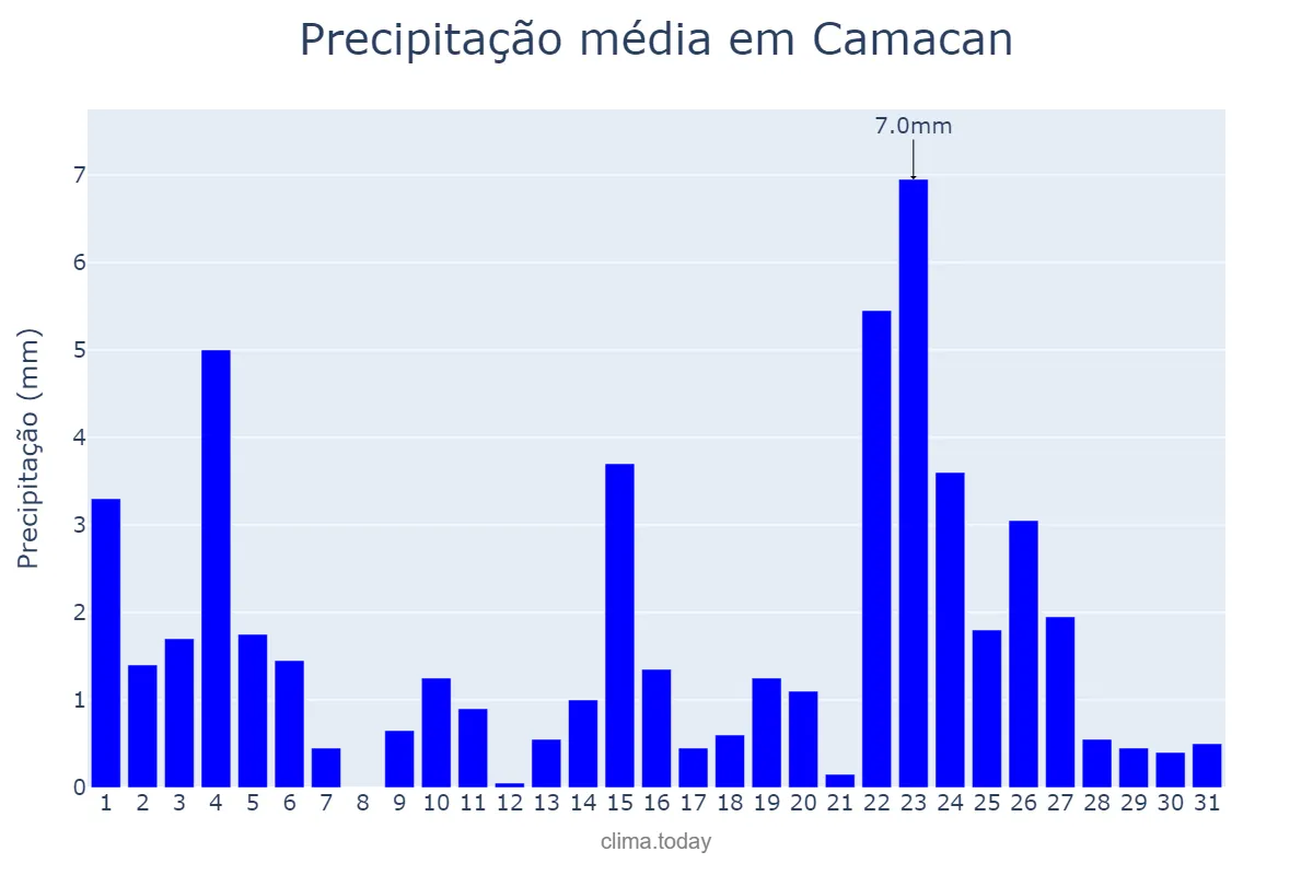 Precipitação em janeiro em Camacan, BA, BR