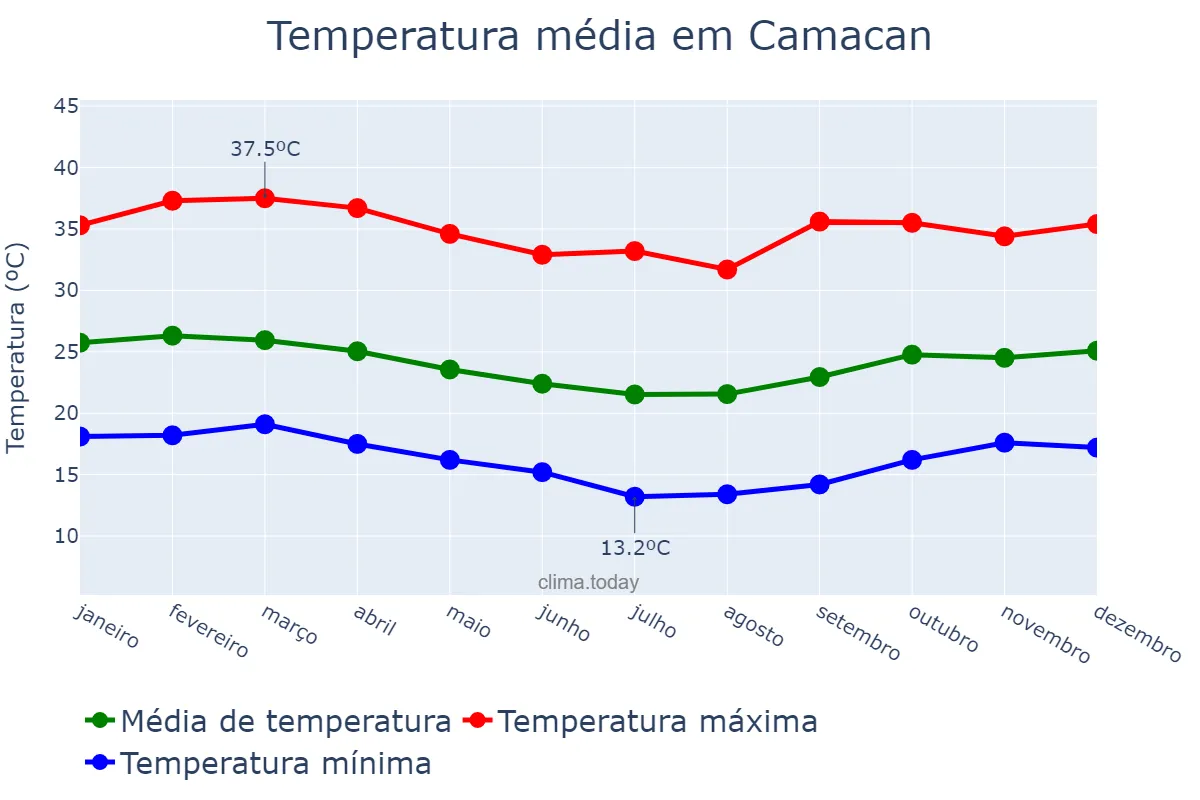 Temperatura anual em Camacan, BA, BR