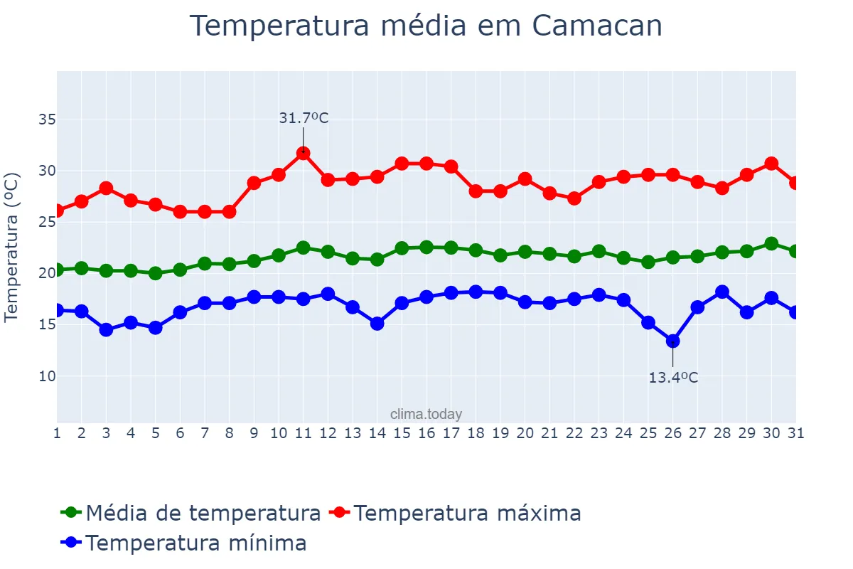 Temperatura em agosto em Camacan, BA, BR