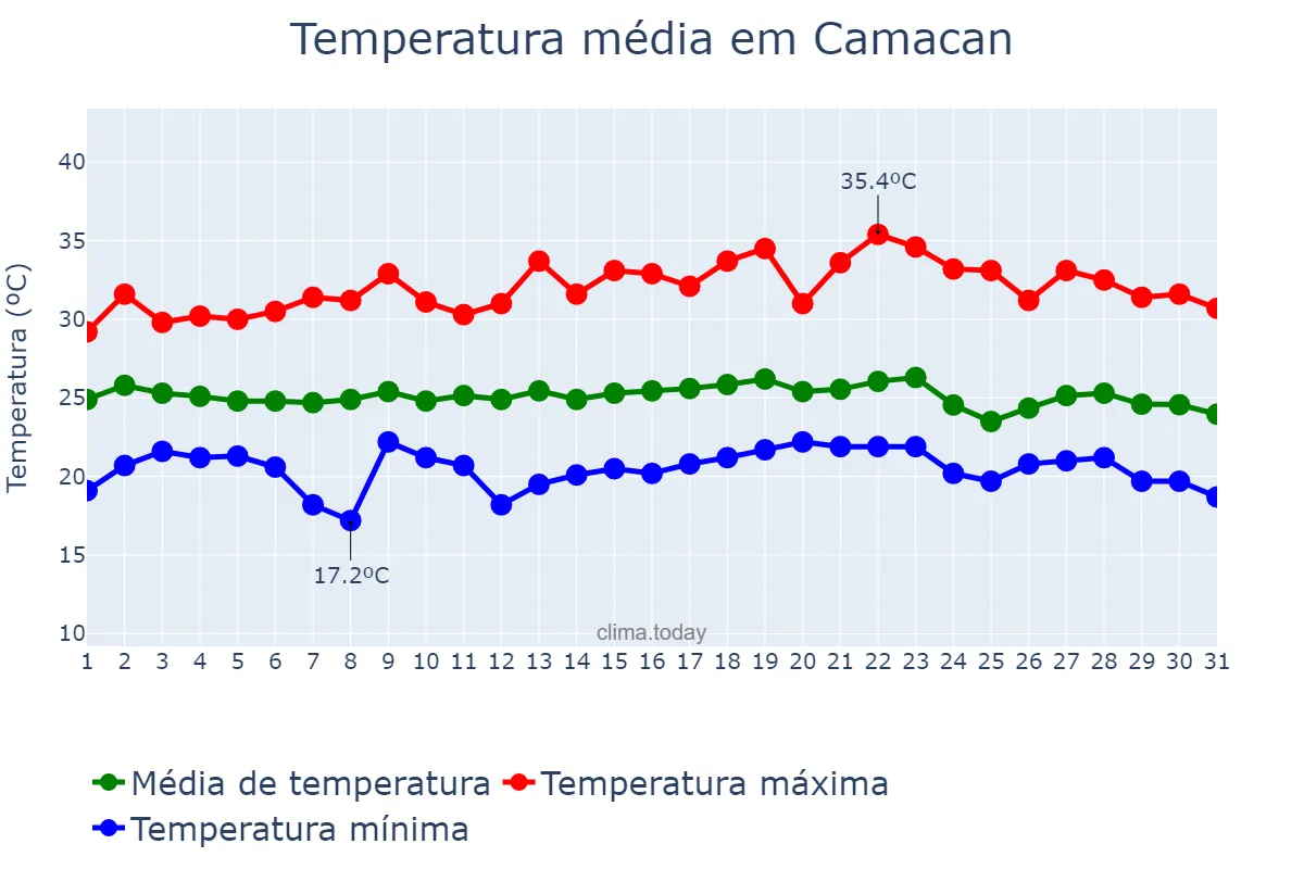 Temperatura em dezembro em Camacan, BA, BR