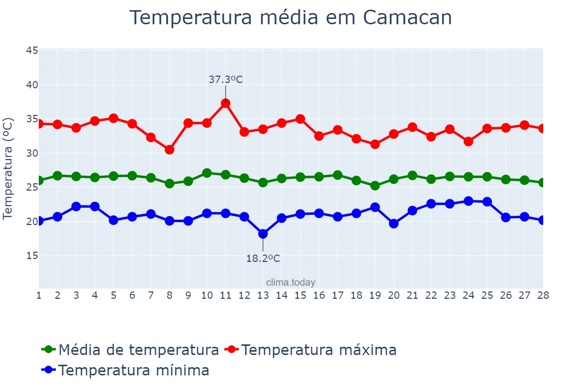 Temperatura em fevereiro em Camacan, BA, BR