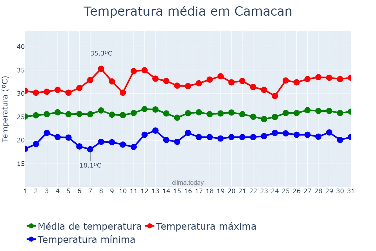 Temperatura em janeiro em Camacan, BA, BR