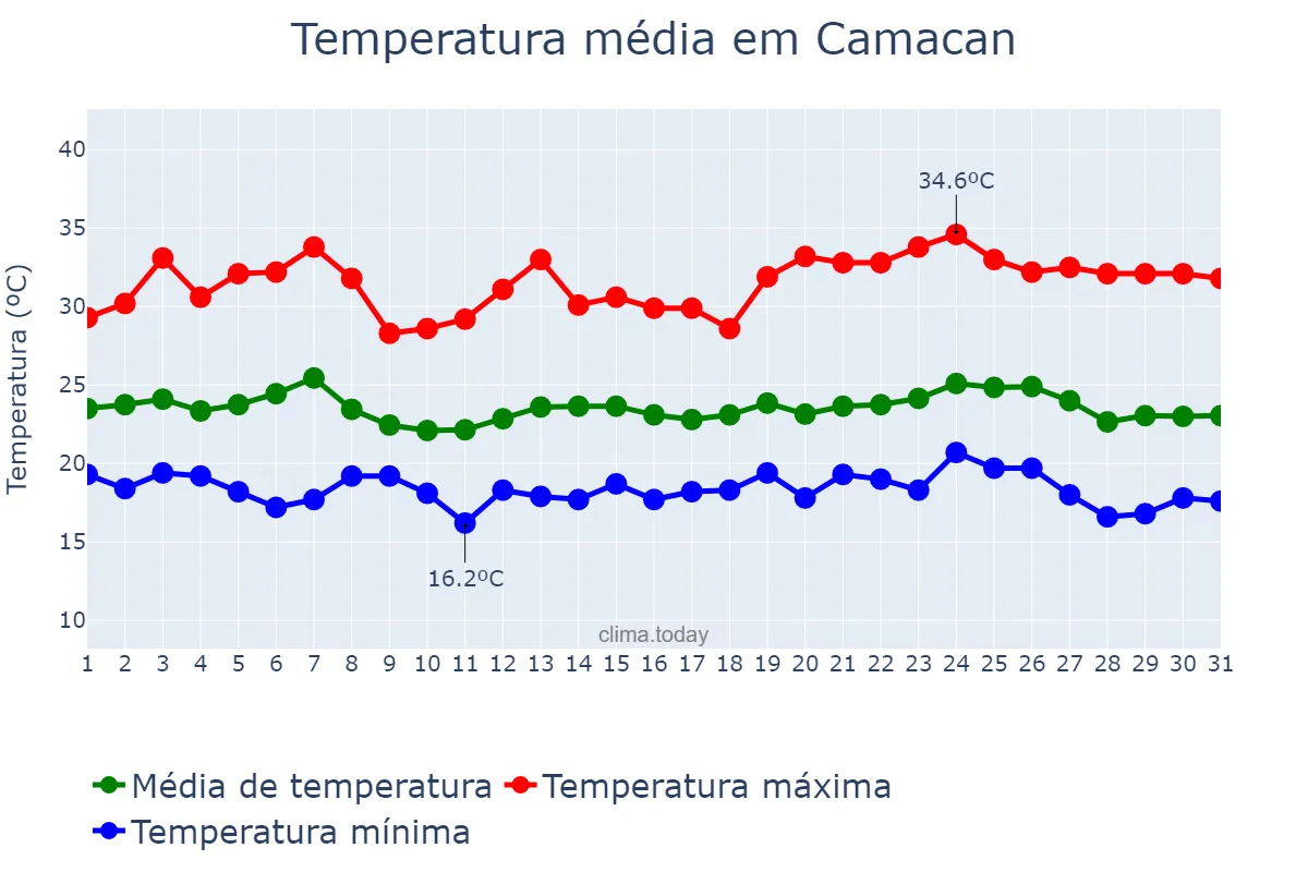 Temperatura em maio em Camacan, BA, BR