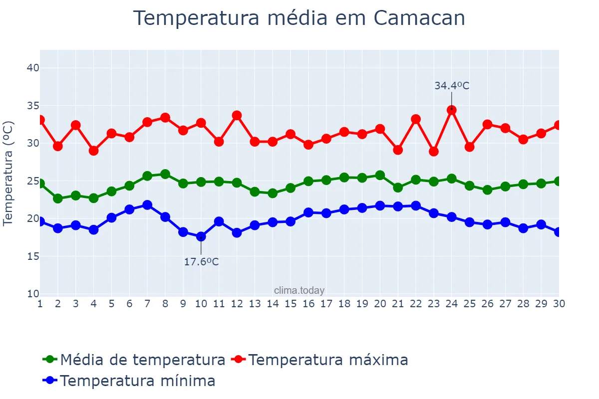 Temperatura em novembro em Camacan, BA, BR