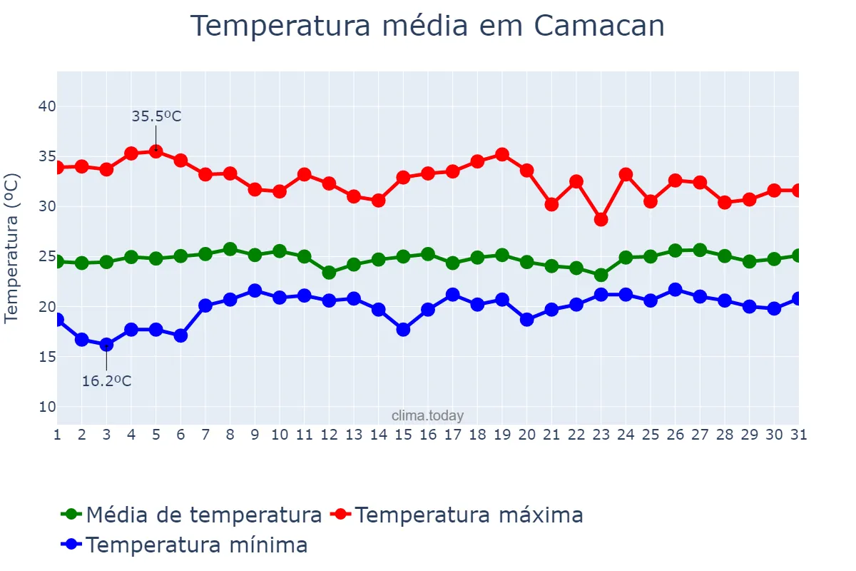 Temperatura em outubro em Camacan, BA, BR
