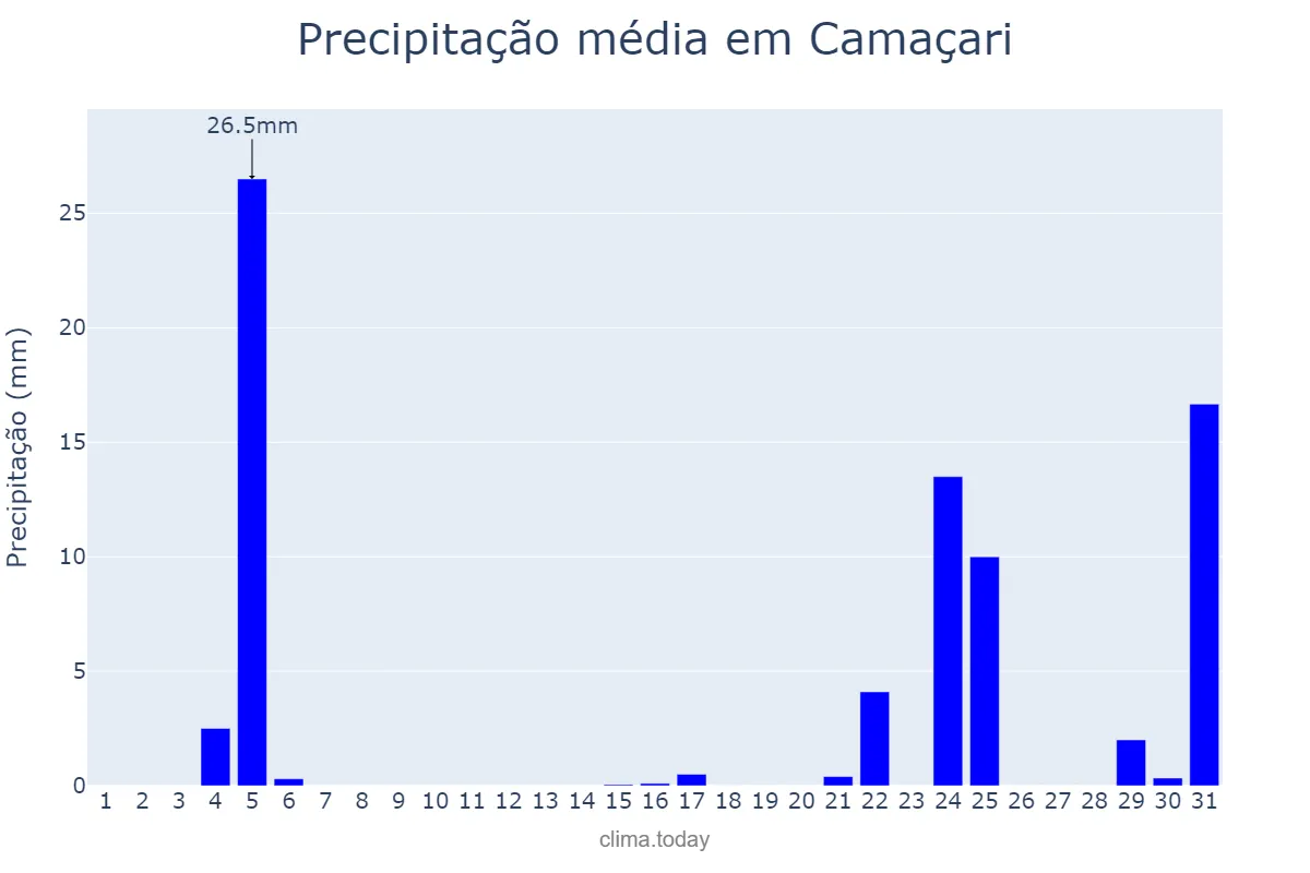 Precipitação em dezembro em Camaçari, BA, BR