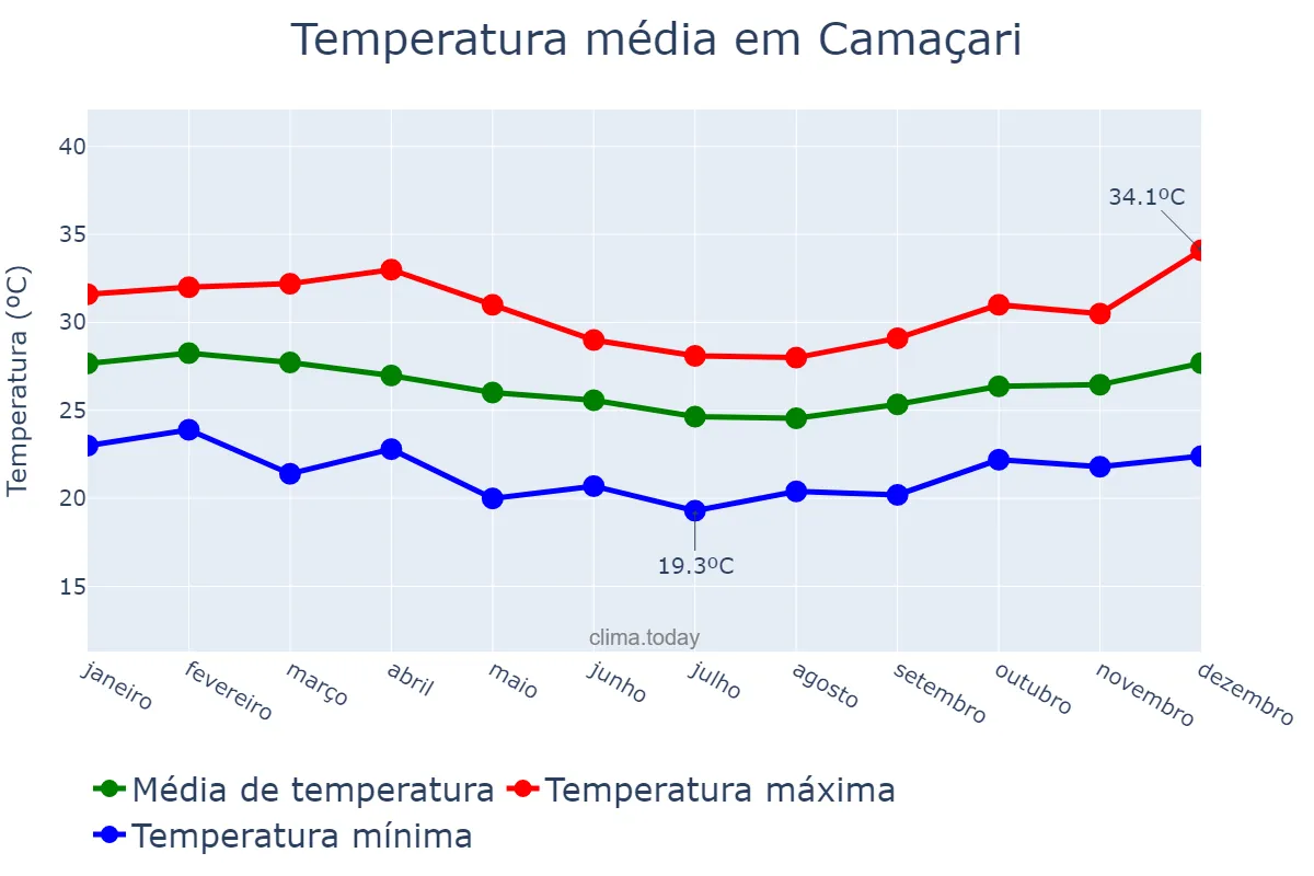 Temperatura anual em Camaçari, BA, BR