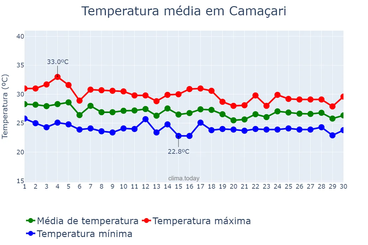 Temperatura em abril em Camaçari, BA, BR