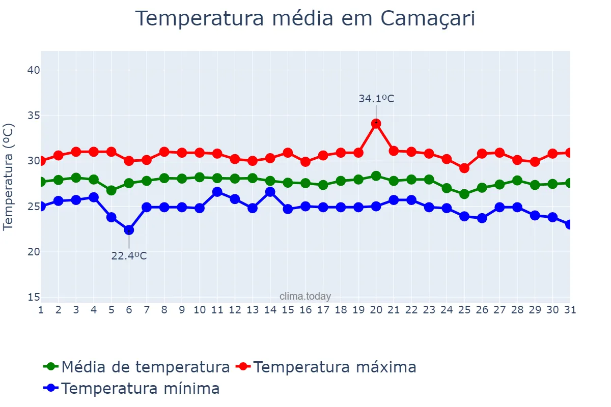 Temperatura em dezembro em Camaçari, BA, BR