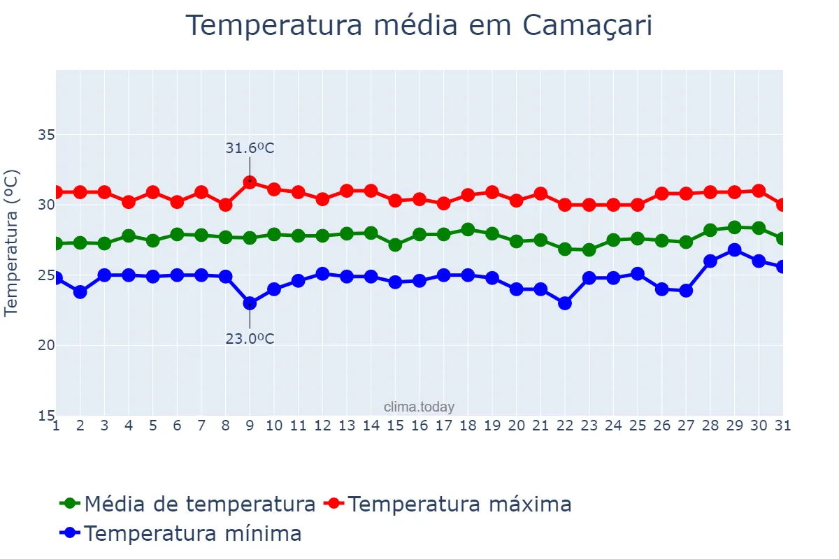 Temperatura em janeiro em Camaçari, BA, BR