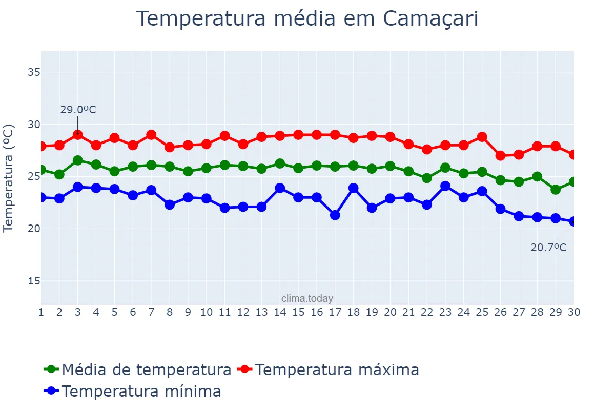 Temperatura em junho em Camaçari, BA, BR