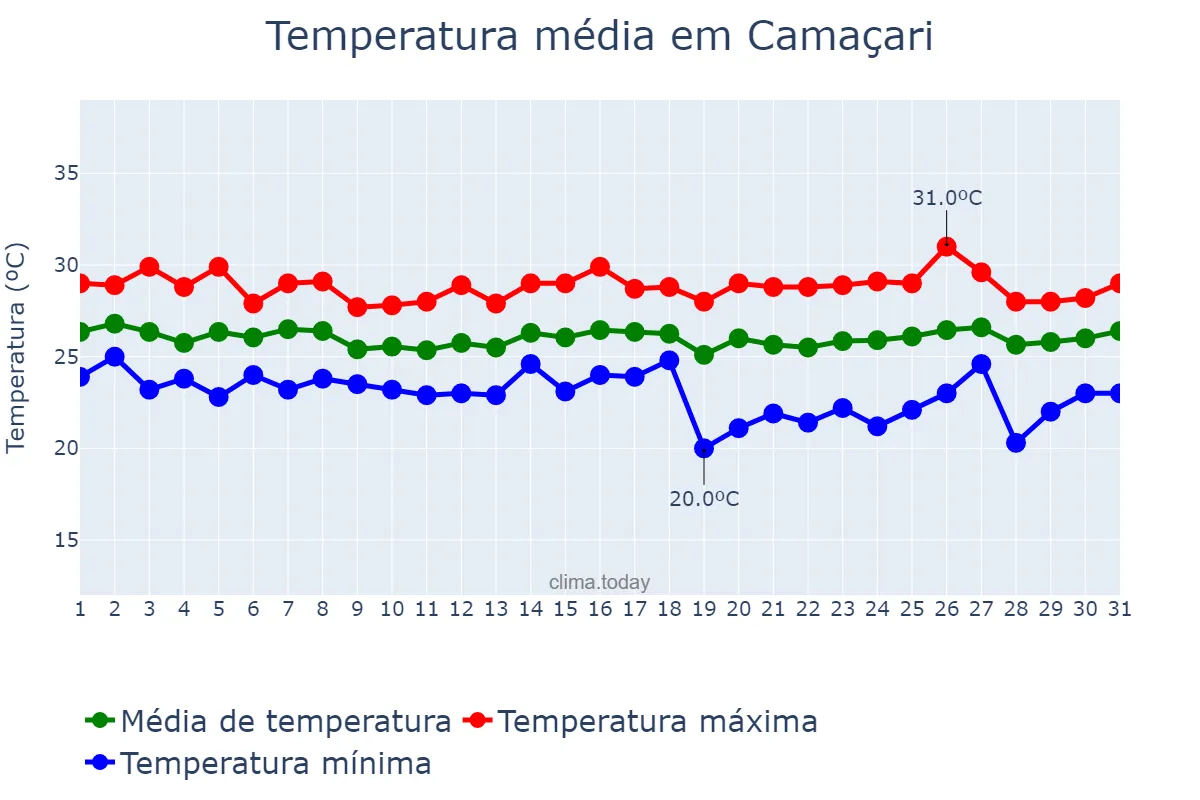 Temperatura em maio em Camaçari, BA, BR