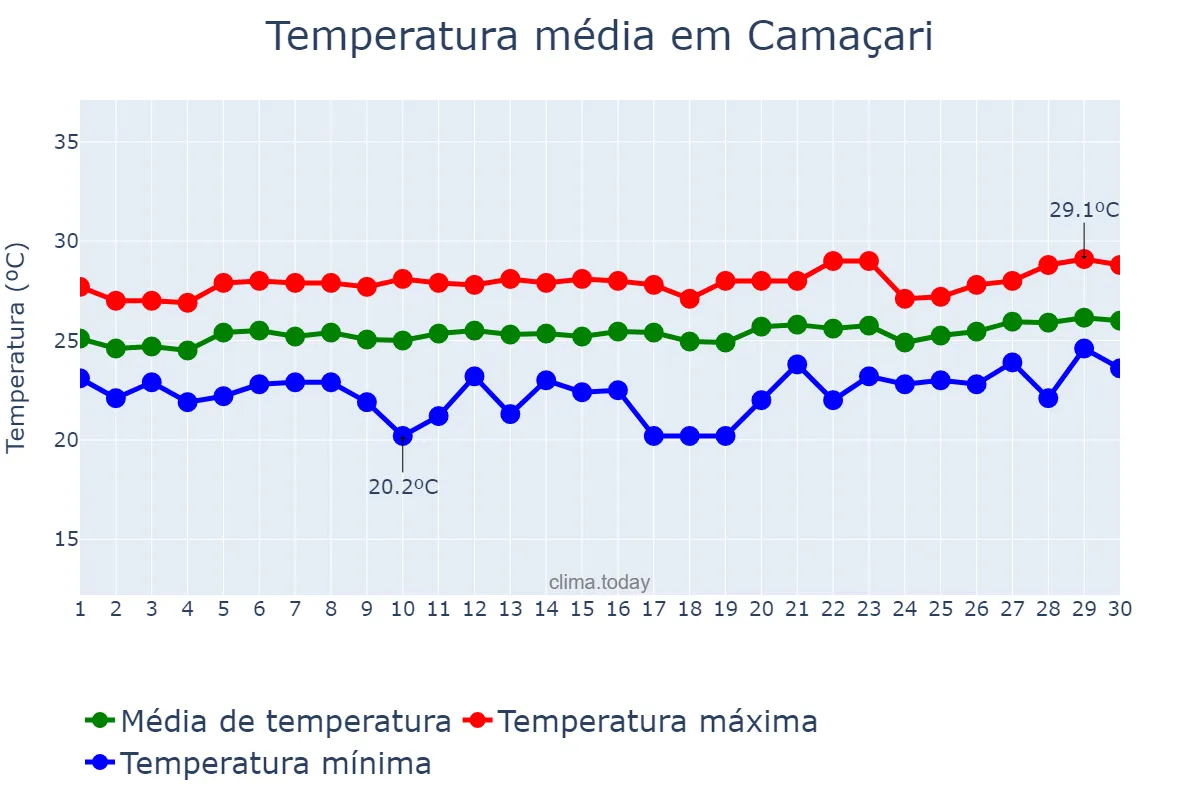 Temperatura em setembro em Camaçari, BA, BR