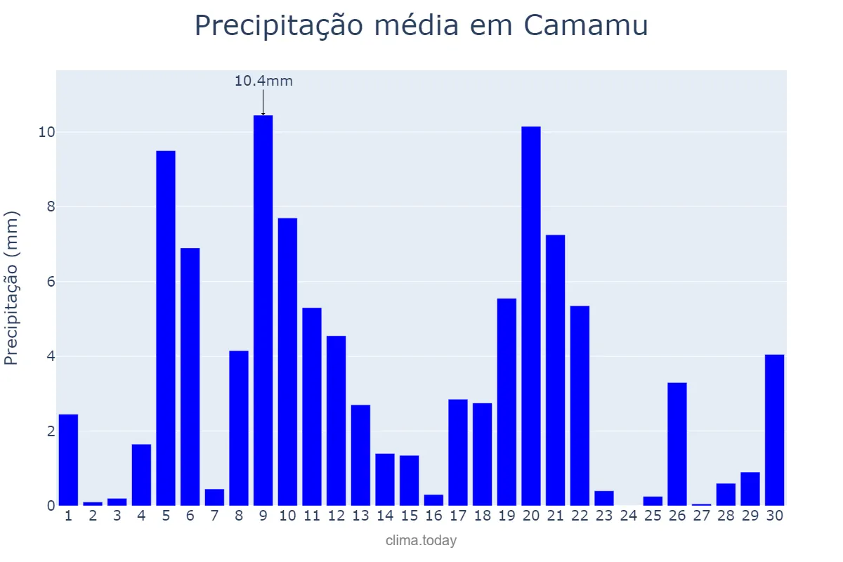 Precipitação em abril em Camamu, BA, BR