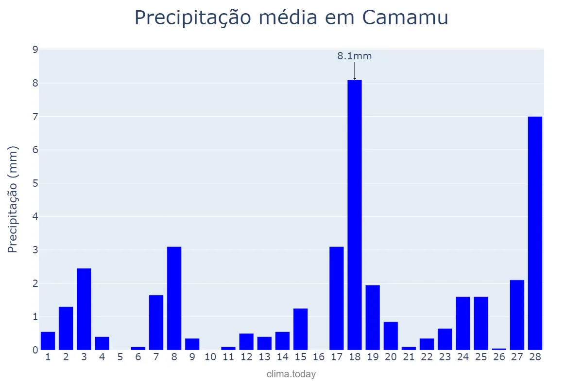 Precipitação em fevereiro em Camamu, BA, BR
