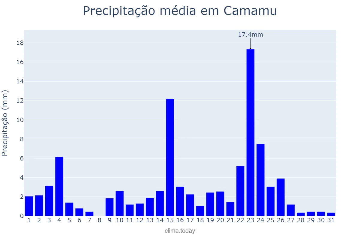 Precipitação em janeiro em Camamu, BA, BR