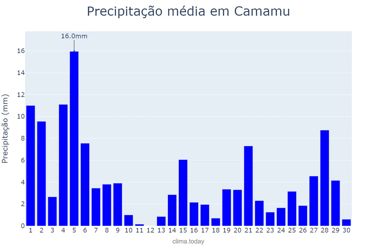 Precipitação em novembro em Camamu, BA, BR
