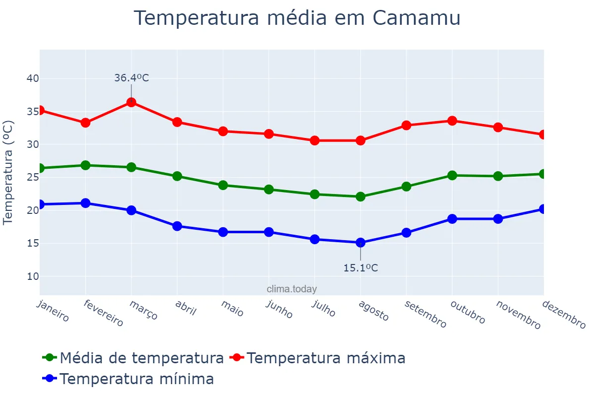 Temperatura anual em Camamu, BA, BR