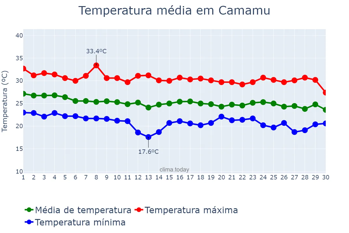 Temperatura em abril em Camamu, BA, BR