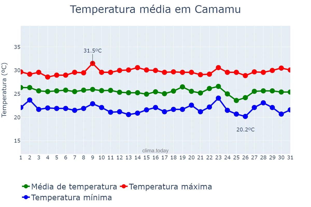 Temperatura em dezembro em Camamu, BA, BR