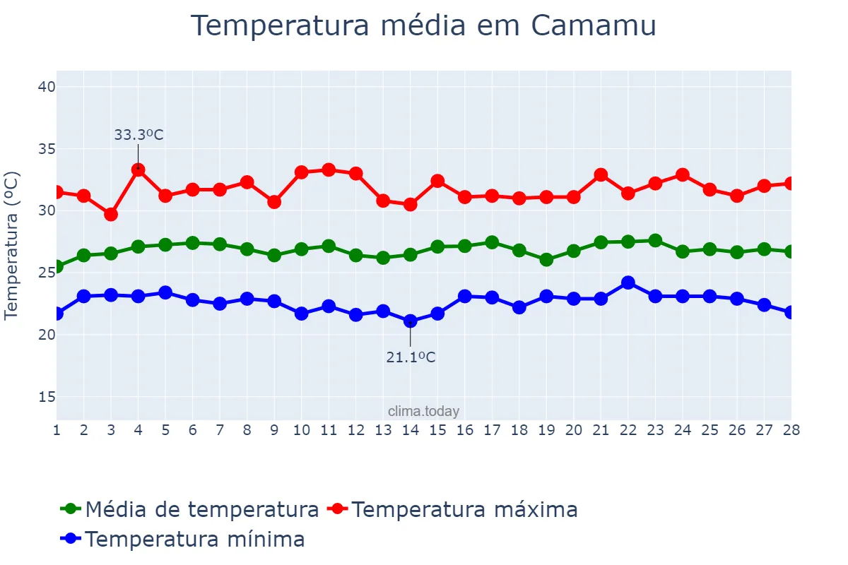 Temperatura em fevereiro em Camamu, BA, BR