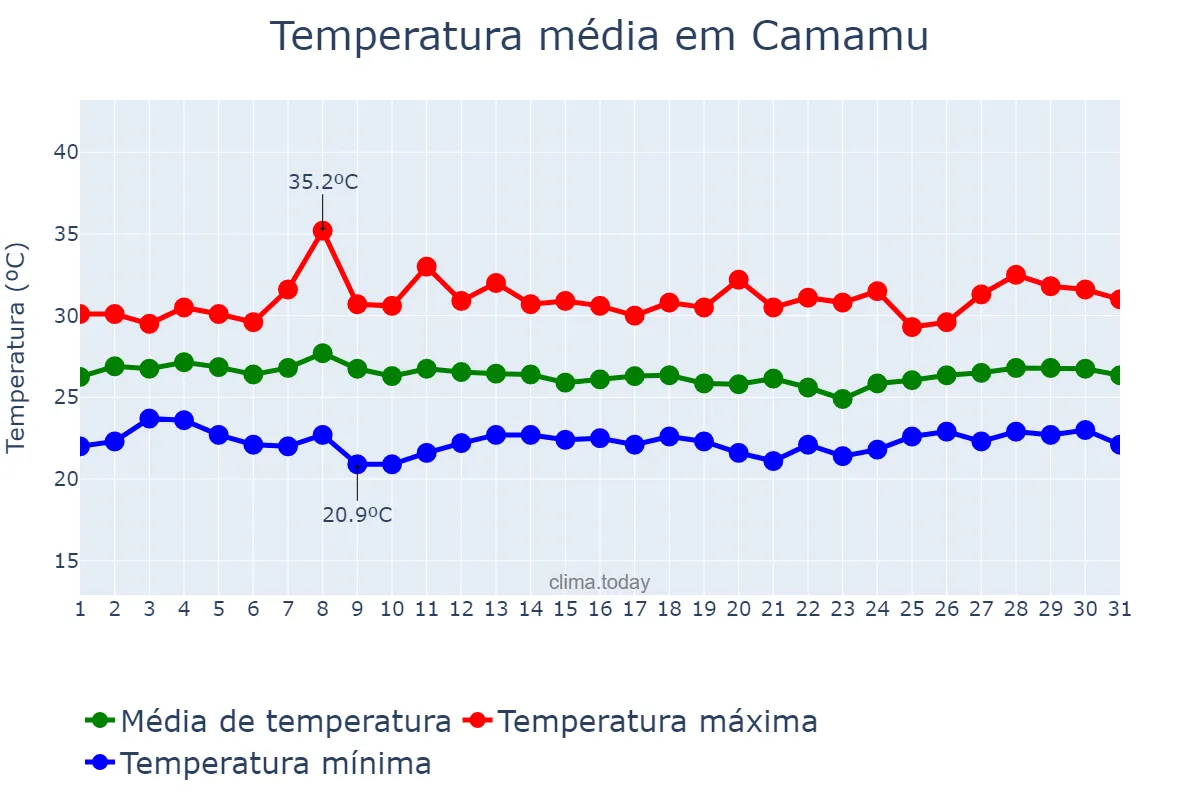 Temperatura em janeiro em Camamu, BA, BR