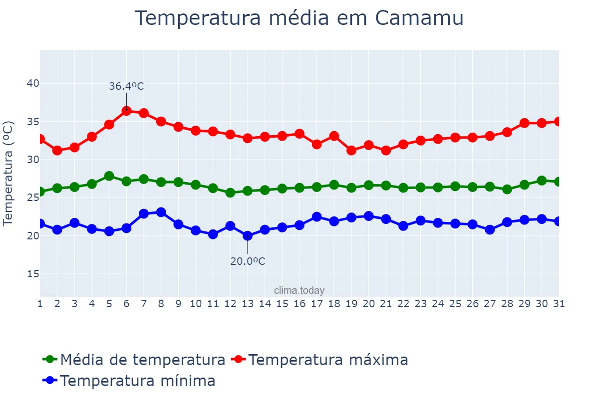 Temperatura em marco em Camamu, BA, BR