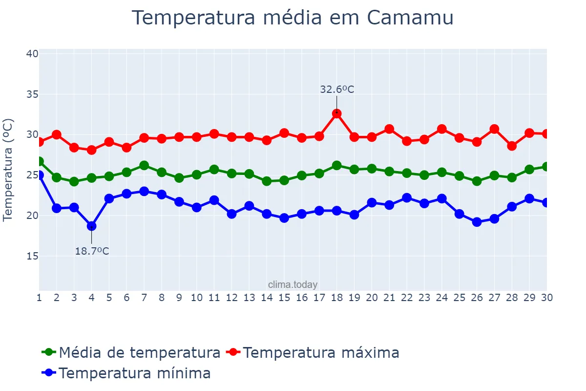 Temperatura em novembro em Camamu, BA, BR