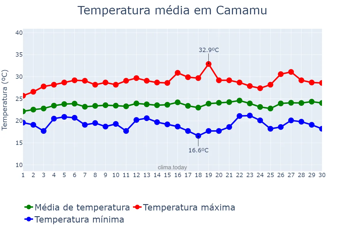 Temperatura em setembro em Camamu, BA, BR