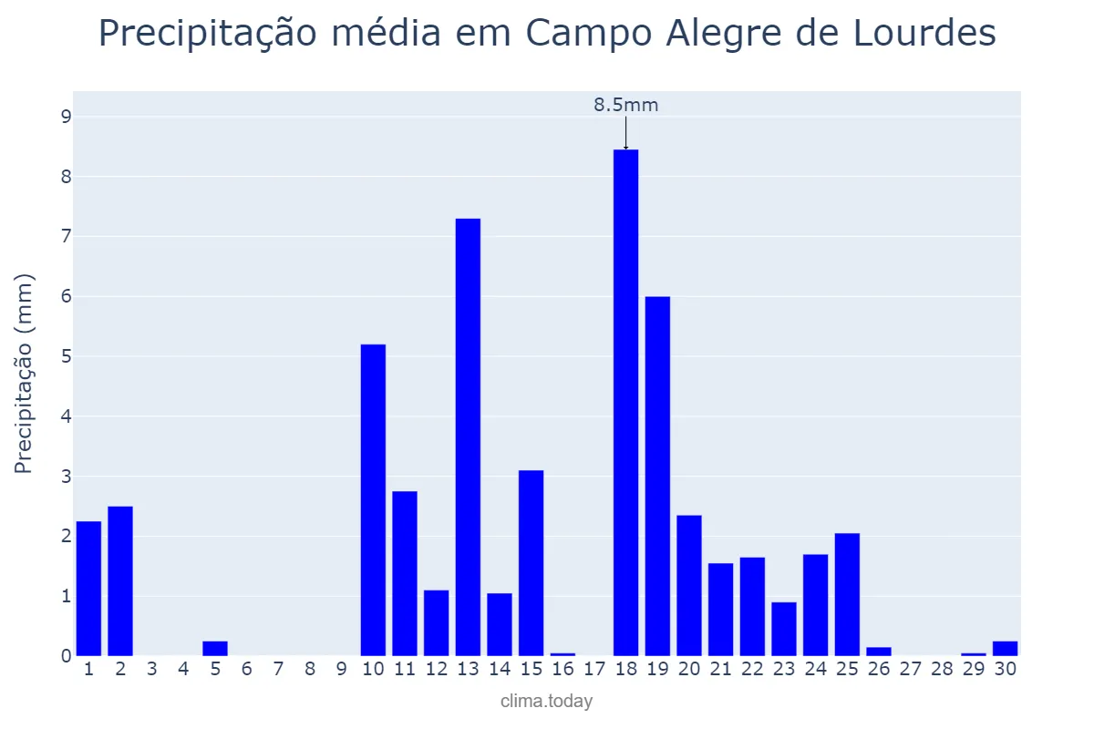 Precipitação em abril em Campo Alegre de Lourdes, BA, BR