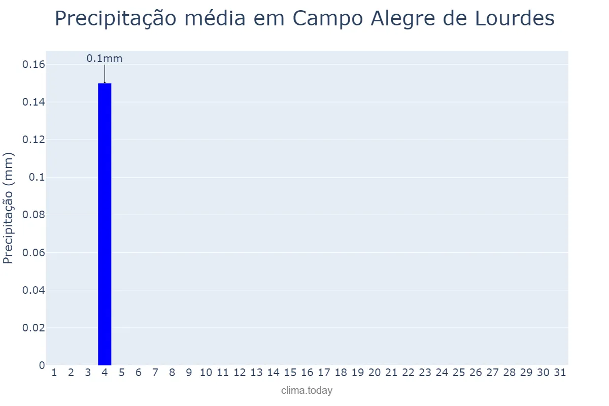 Precipitação em agosto em Campo Alegre de Lourdes, BA, BR