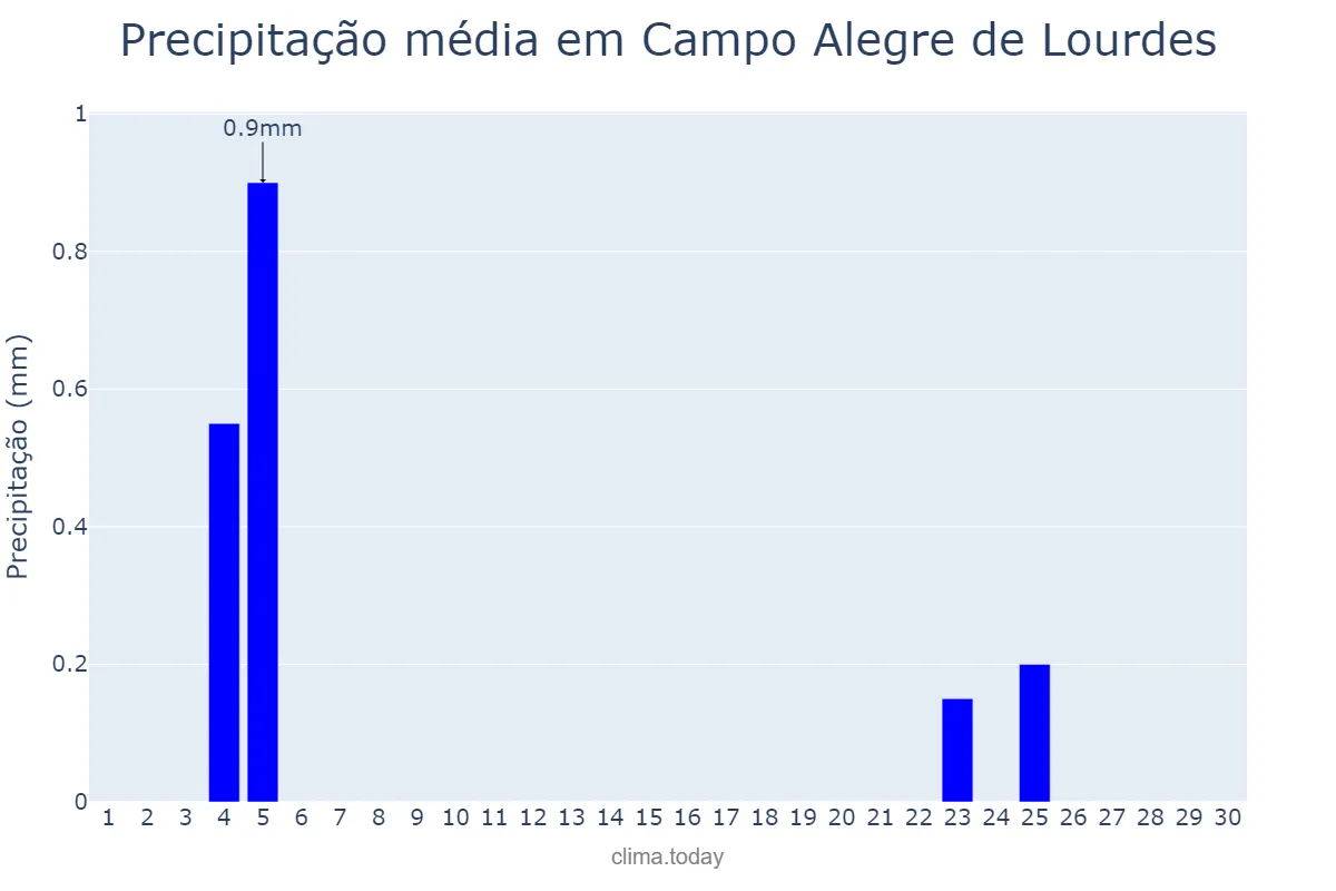 Precipitação em junho em Campo Alegre de Lourdes, BA, BR