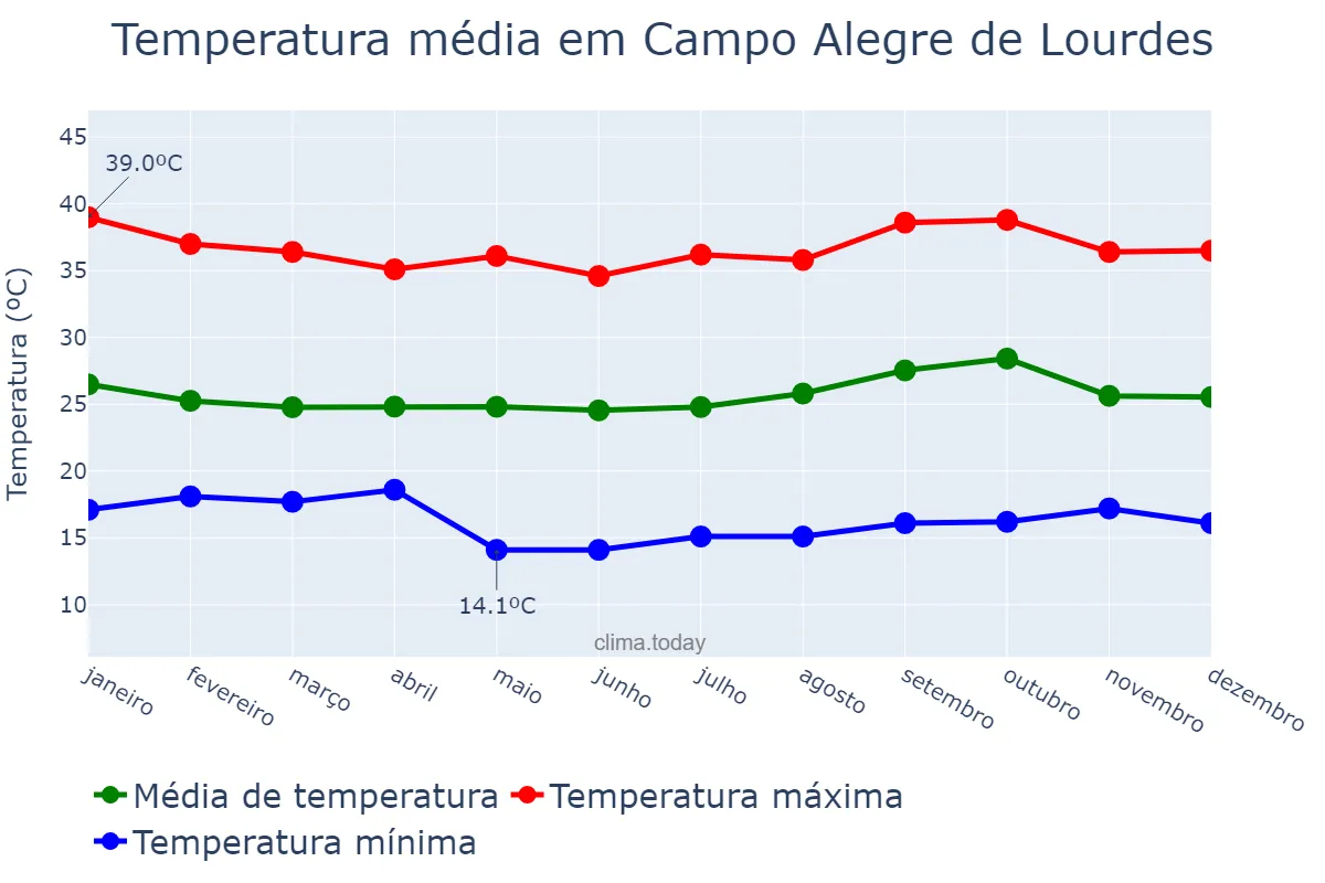 Temperatura anual em Campo Alegre de Lourdes, BA, BR
