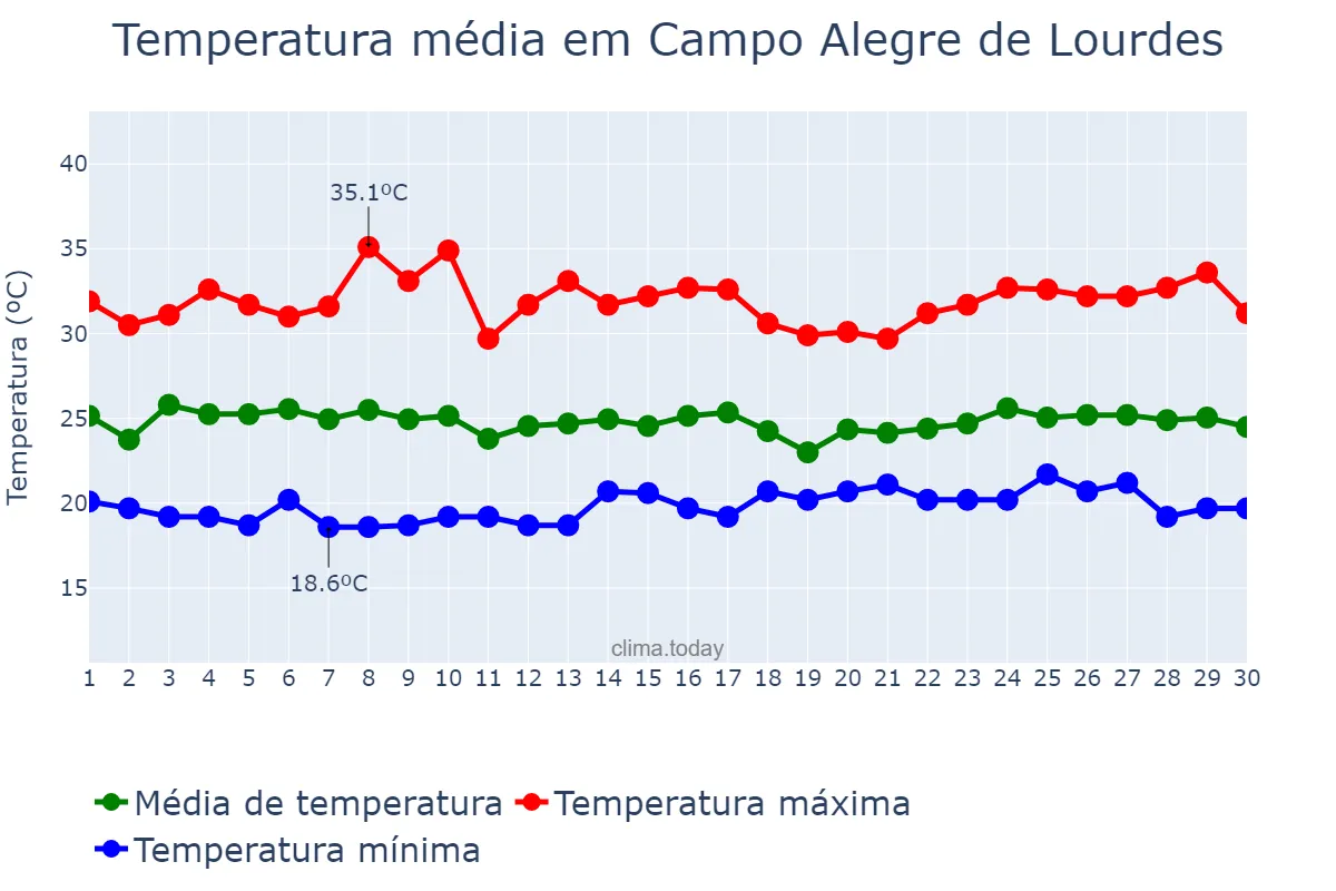 Temperatura em abril em Campo Alegre de Lourdes, BA, BR