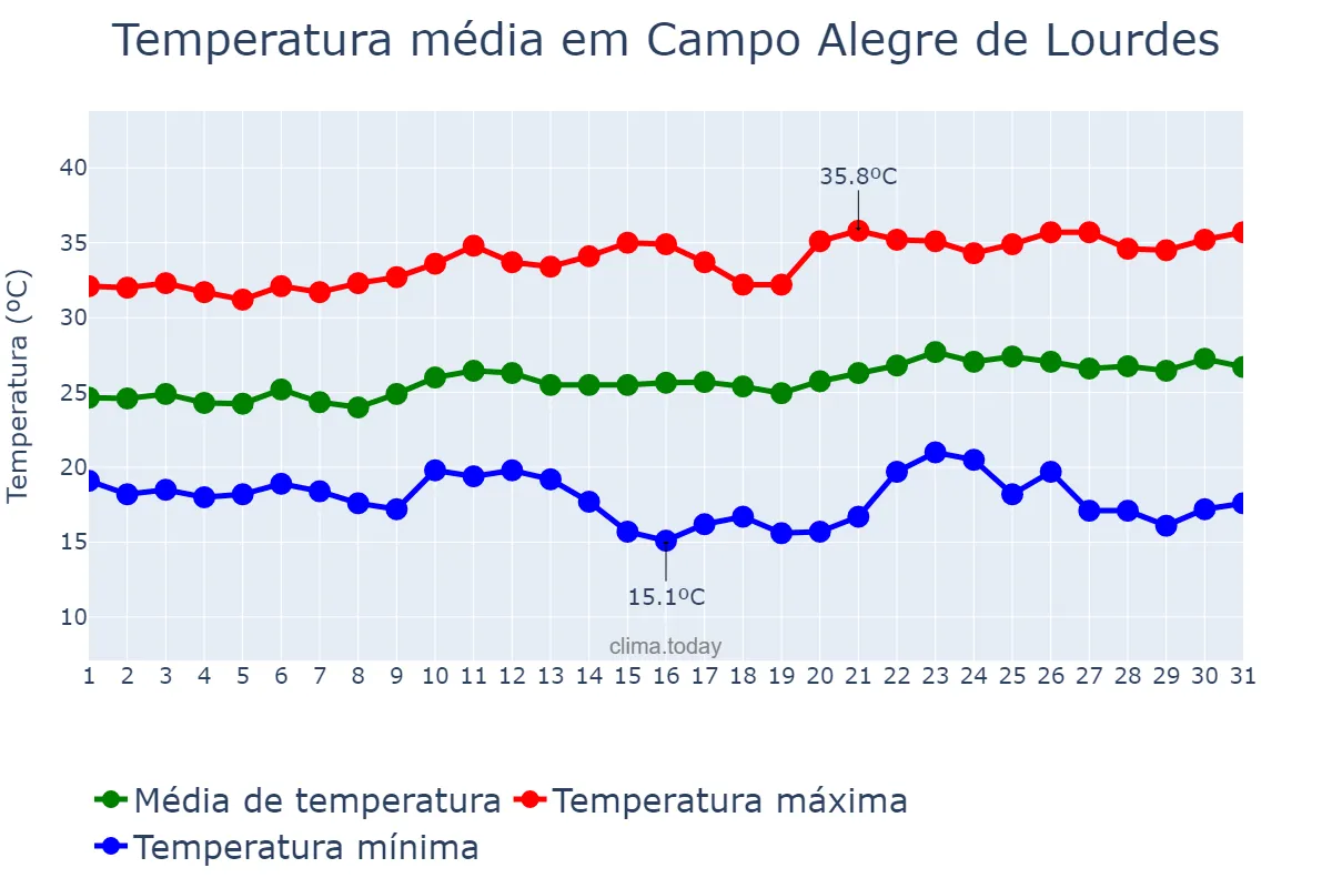 Temperatura em agosto em Campo Alegre de Lourdes, BA, BR