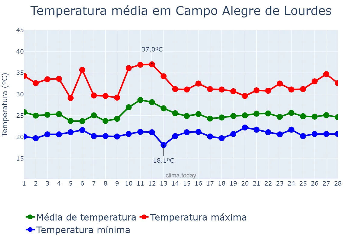 Temperatura em fevereiro em Campo Alegre de Lourdes, BA, BR