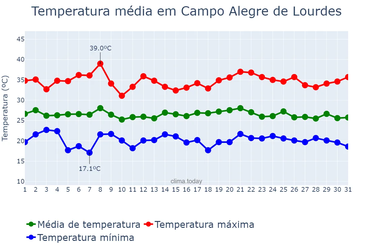Temperatura em janeiro em Campo Alegre de Lourdes, BA, BR