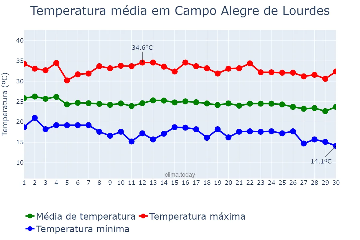 Temperatura em junho em Campo Alegre de Lourdes, BA, BR