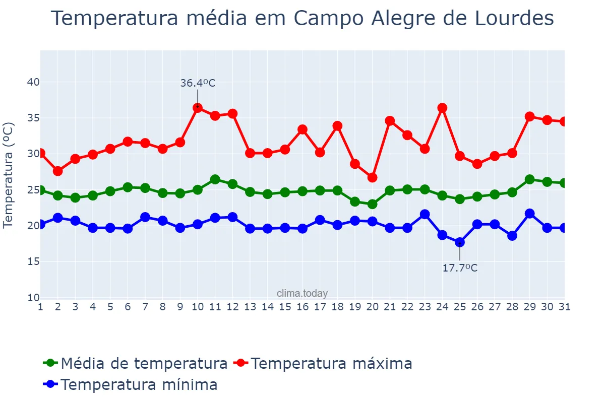 Temperatura em marco em Campo Alegre de Lourdes, BA, BR