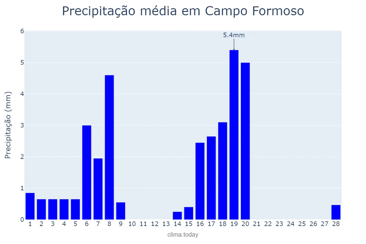 Precipitação em fevereiro em Campo Formoso, BA, BR