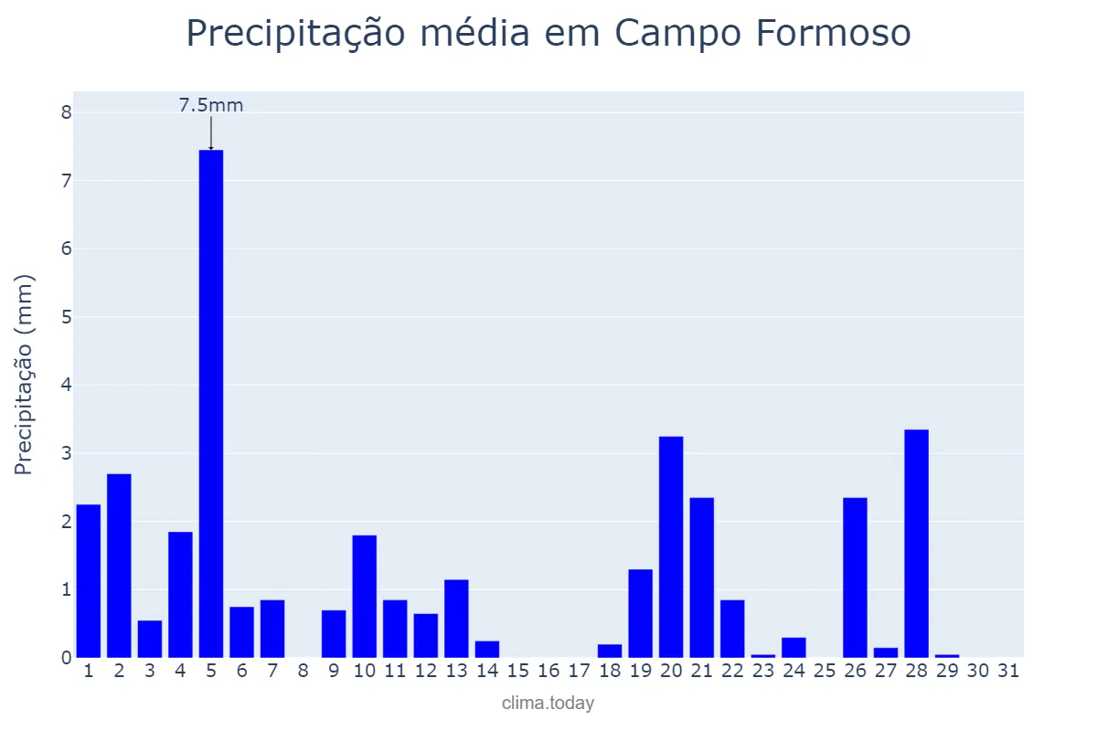 Precipitação em maio em Campo Formoso, BA, BR