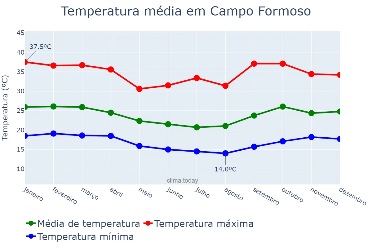 Temperatura anual em Campo Formoso, BA, BR