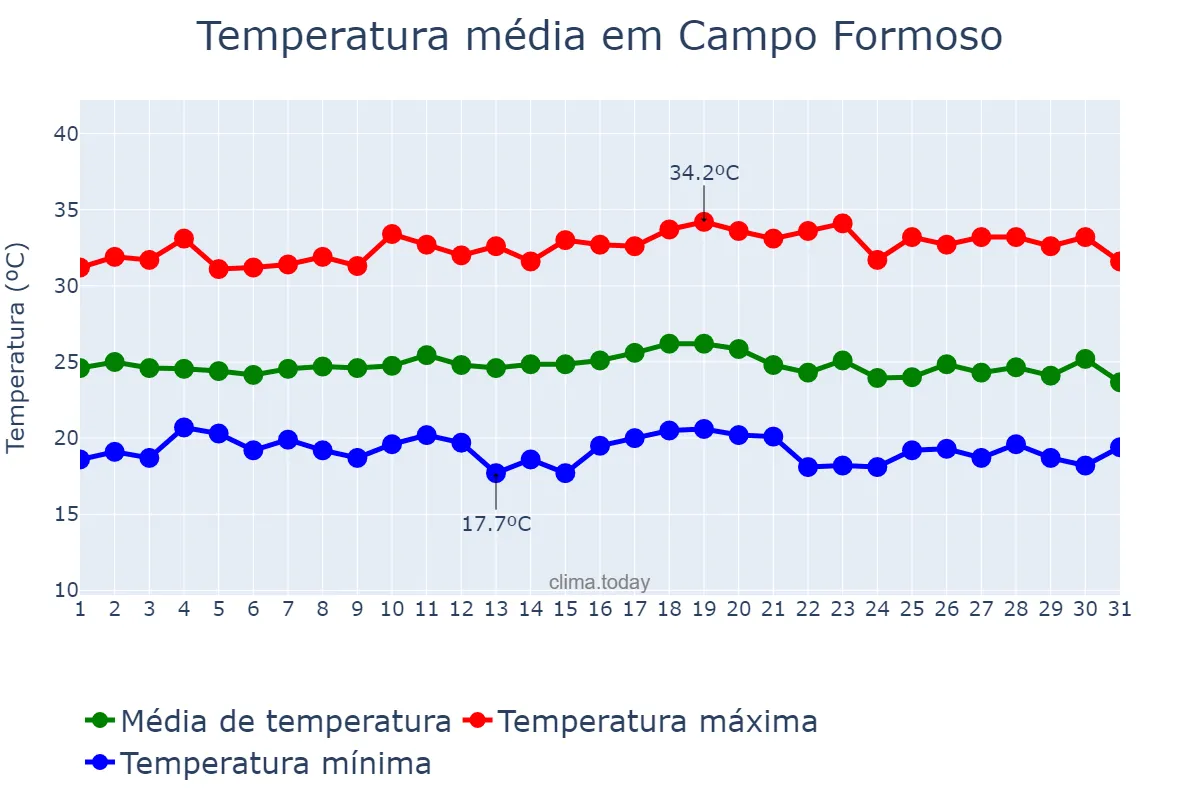 Temperatura em dezembro em Campo Formoso, BA, BR