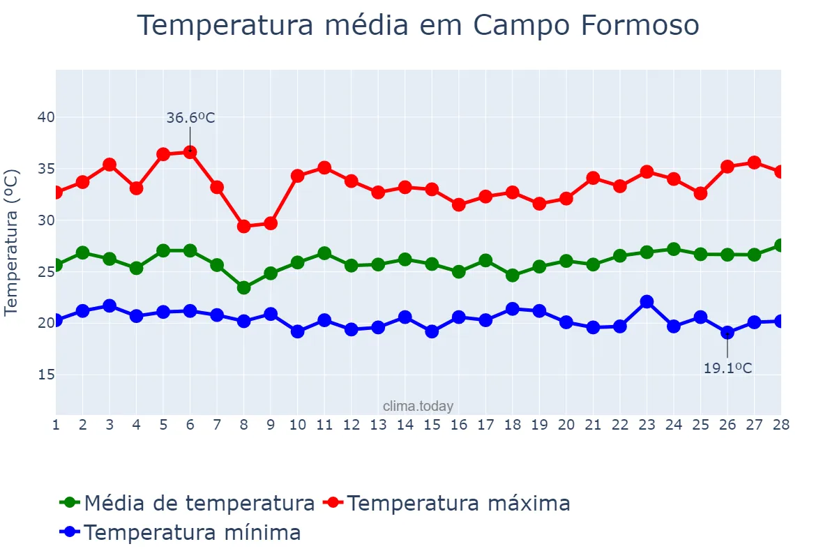 Temperatura em fevereiro em Campo Formoso, BA, BR