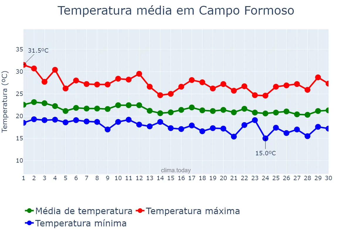 Temperatura em junho em Campo Formoso, BA, BR
