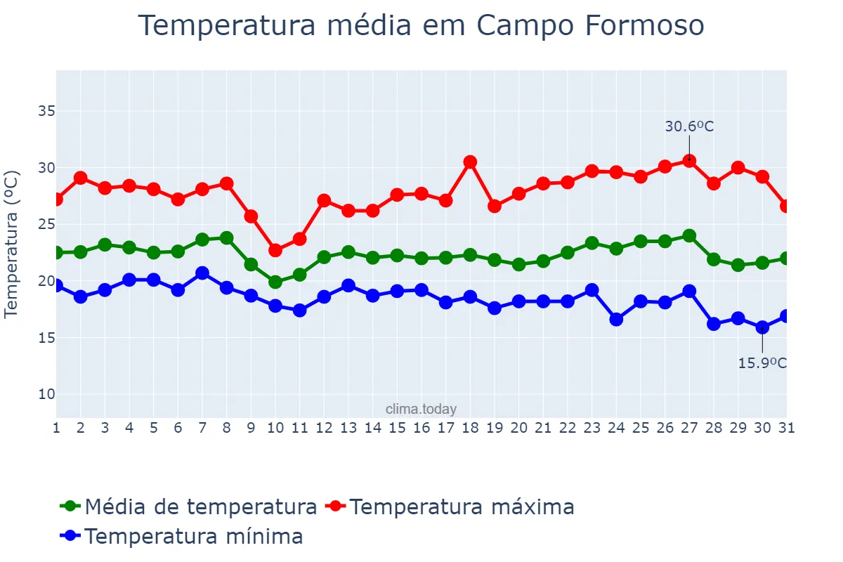 Temperatura em maio em Campo Formoso, BA, BR